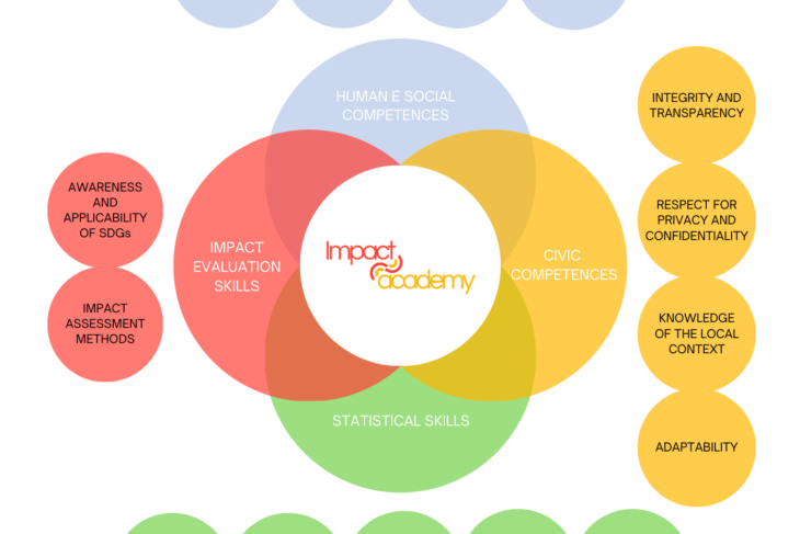 IMPACT ACADEMY Achieves Milestone in Work Package 2 with the “Impact Skills Framework”